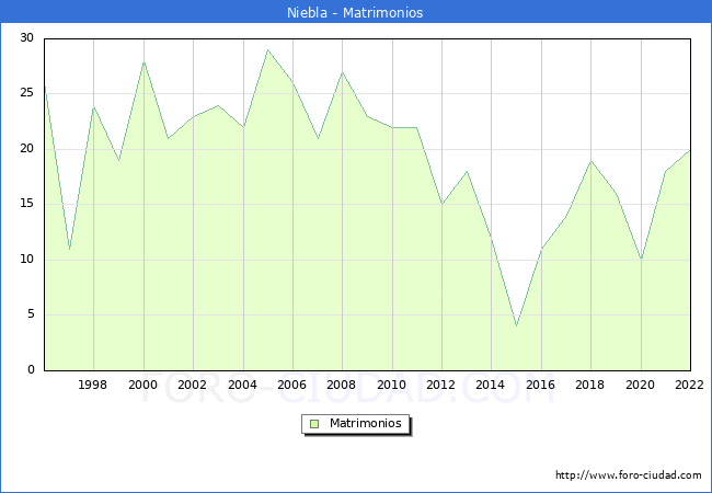 Numero de Matrimonios en el municipio de Niebla desde 1996 hasta el 2022 