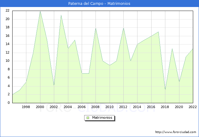 Numero de Matrimonios en el municipio de Paterna del Campo desde 1996 hasta el 2022 