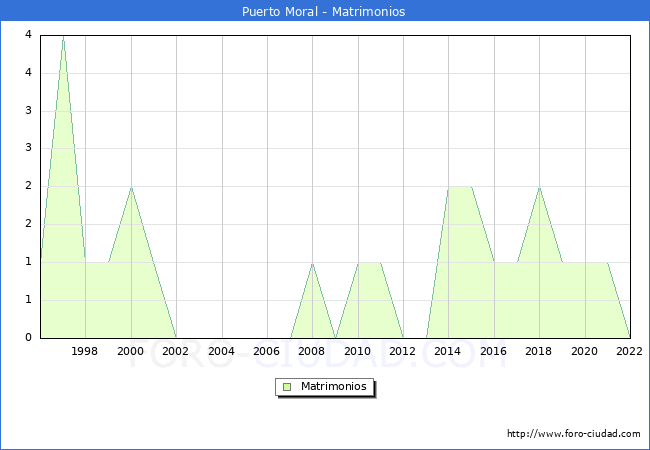 Numero de Matrimonios en el municipio de Puerto Moral desde 1996 hasta el 2022 
