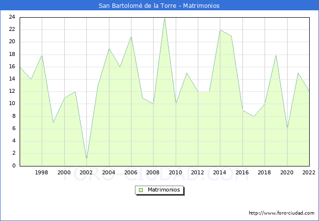 Numero de Matrimonios en el municipio de San Bartolom de la Torre desde 1996 hasta el 2022 