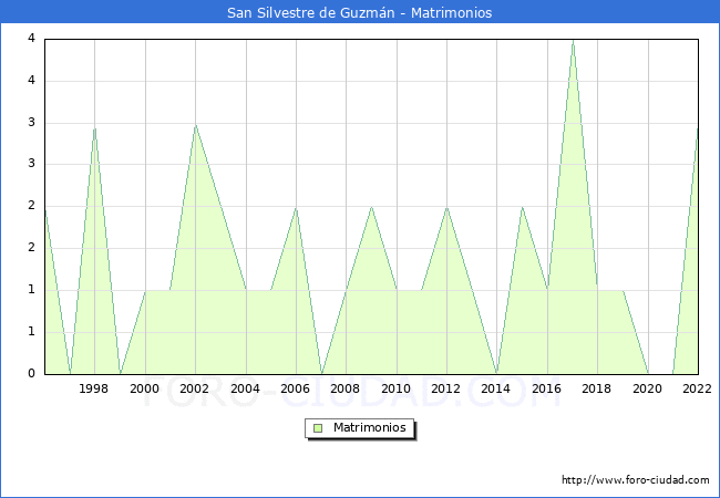 Numero de Matrimonios en el municipio de San Silvestre de Guzmn desde 1996 hasta el 2022 