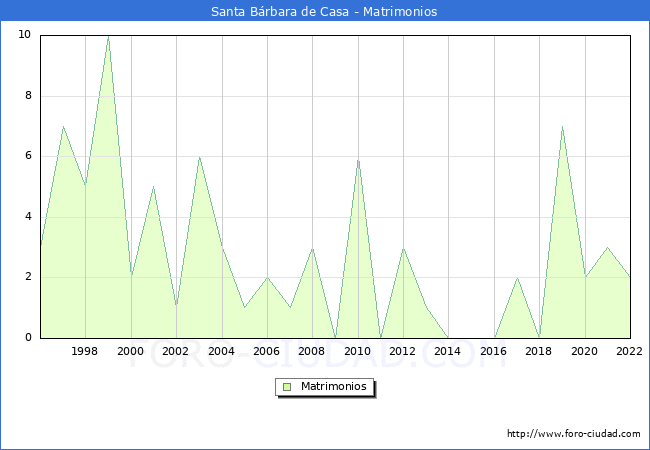 Numero de Matrimonios en el municipio de Santa Brbara de Casa desde 1996 hasta el 2022 