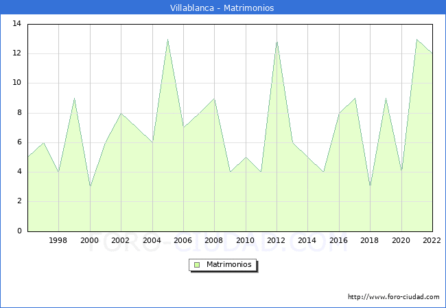 Numero de Matrimonios en el municipio de Villablanca desde 1996 hasta el 2022 