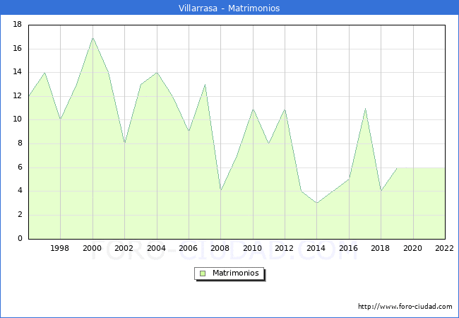 Numero de Matrimonios en el municipio de Villarrasa desde 1996 hasta el 2022 