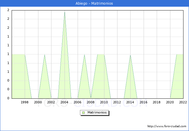Numero de Matrimonios en el municipio de Abiego desde 1996 hasta el 2022 