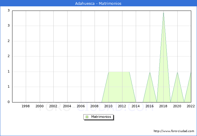 Numero de Matrimonios en el municipio de Adahuesca desde 1996 hasta el 2022 