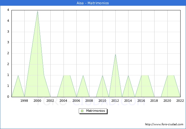 Numero de Matrimonios en el municipio de Aisa desde 1996 hasta el 2022 