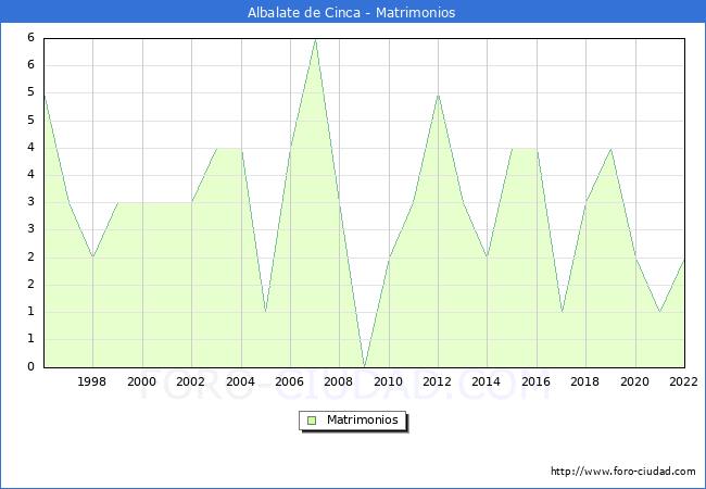 Numero de Matrimonios en el municipio de Albalate de Cinca desde 1996 hasta el 2022 
