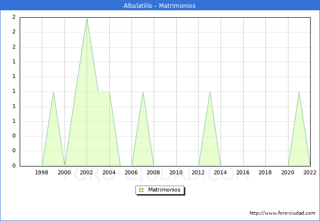Numero de Matrimonios en el municipio de Albalatillo desde 1996 hasta el 2022 