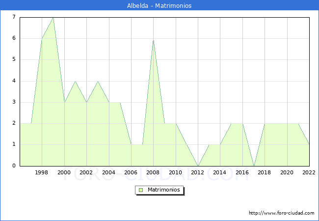 Numero de Matrimonios en el municipio de Albelda desde 1996 hasta el 2022 