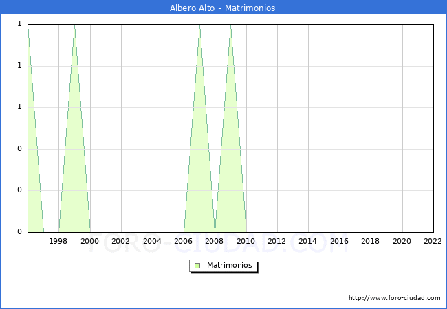 Numero de Matrimonios en el municipio de Albero Alto desde 1996 hasta el 2022 