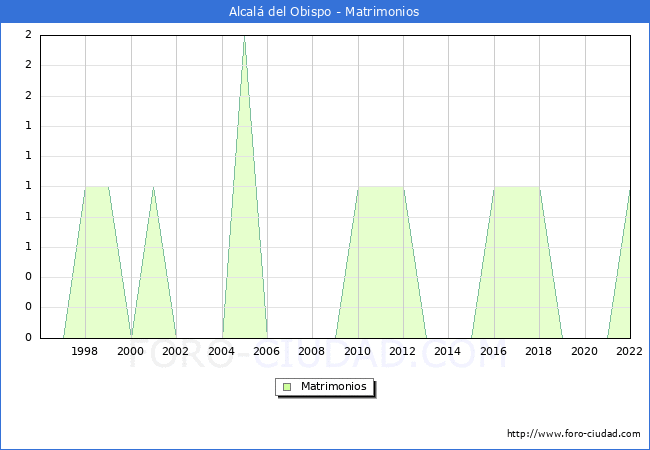 Numero de Matrimonios en el municipio de Alcal del Obispo desde 1996 hasta el 2022 