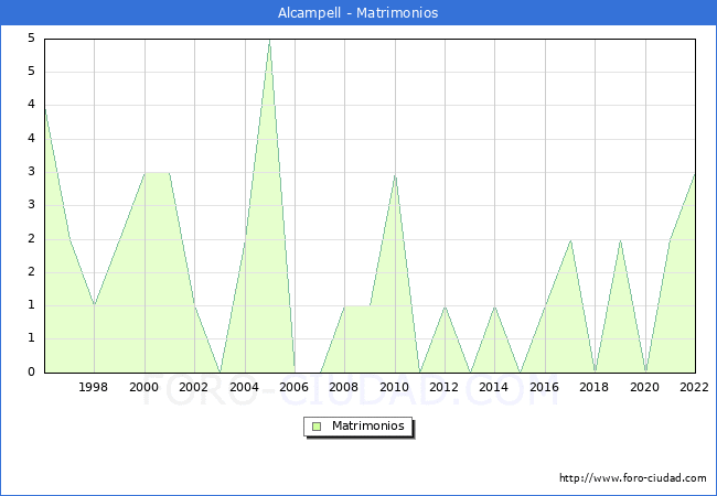 Numero de Matrimonios en el municipio de Alcampell desde 1996 hasta el 2022 