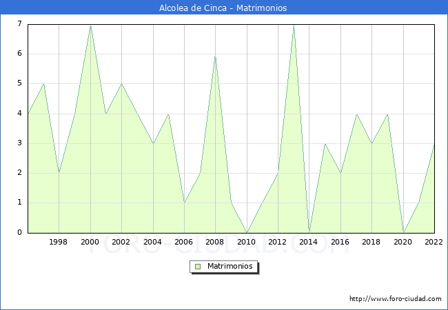 Numero de Matrimonios en el municipio de Alcolea de Cinca desde 1996 hasta el 2022 