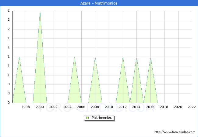 Numero de Matrimonios en el municipio de Azara desde 1996 hasta el 2022 