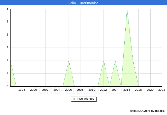 Numero de Matrimonios en el municipio de Bailo desde 1996 hasta el 2022 