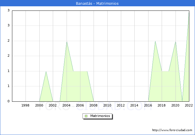 Numero de Matrimonios en el municipio de Banasts desde 1996 hasta el 2022 