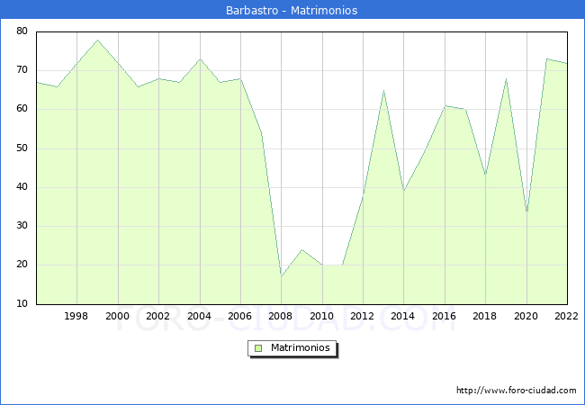 Numero de Matrimonios en el municipio de Barbastro desde 1996 hasta el 2022 