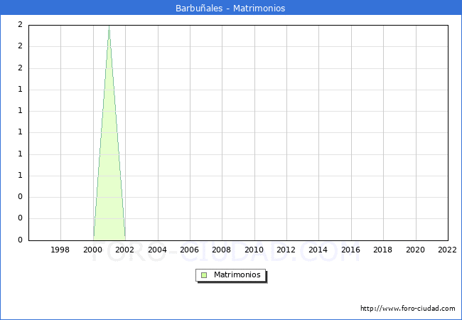 Numero de Matrimonios en el municipio de Barbuales desde 1996 hasta el 2022 