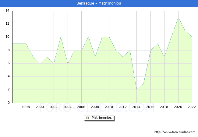 Numero de Matrimonios en el municipio de Benasque desde 1996 hasta el 2022 