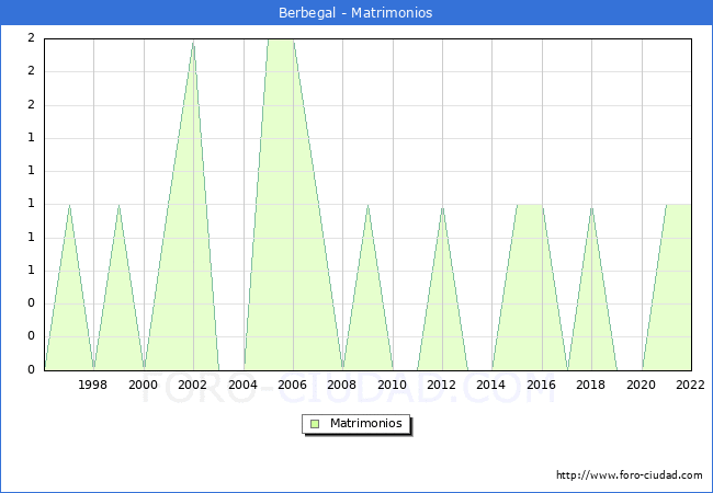 Numero de Matrimonios en el municipio de Berbegal desde 1996 hasta el 2022 