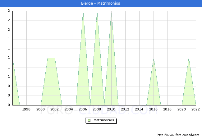 Numero de Matrimonios en el municipio de Bierge desde 1996 hasta el 2022 