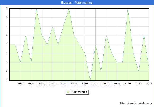 Numero de Matrimonios en el municipio de Biescas desde 1996 hasta el 2022 