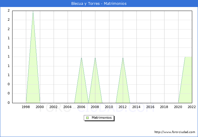 Numero de Matrimonios en el municipio de Blecua y Torres desde 1996 hasta el 2022 