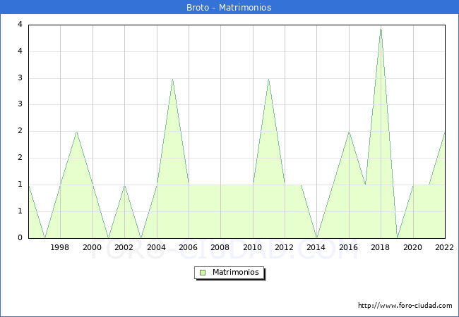 Numero de Matrimonios en el municipio de Broto desde 1996 hasta el 2022 
