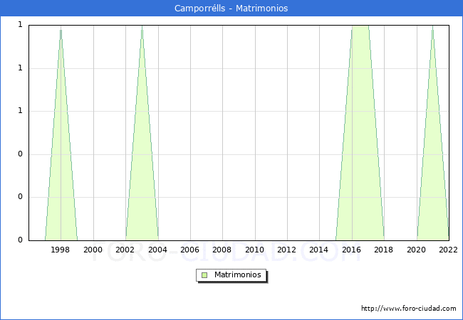 Numero de Matrimonios en el municipio de Camporrlls desde 1996 hasta el 2022 