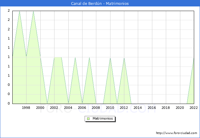Numero de Matrimonios en el municipio de Canal de Berdn desde 1996 hasta el 2022 