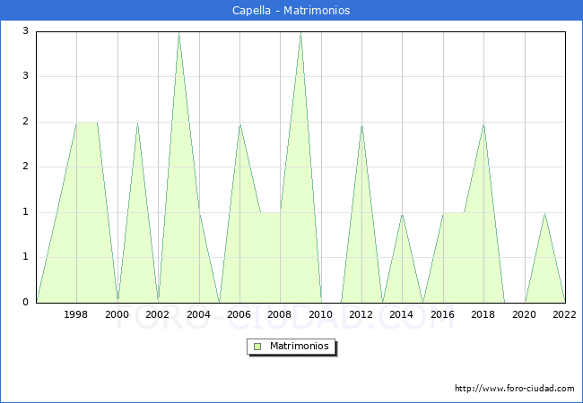 Numero de Matrimonios en el municipio de Capella desde 1996 hasta el 2022 