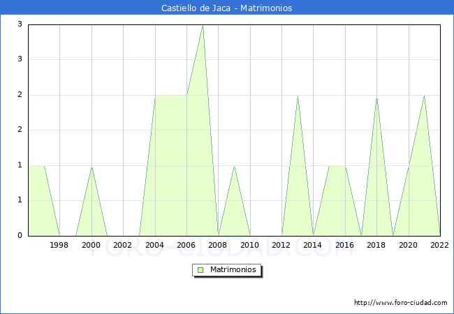 Numero de Matrimonios en el municipio de Castiello de Jaca desde 1996 hasta el 2022 