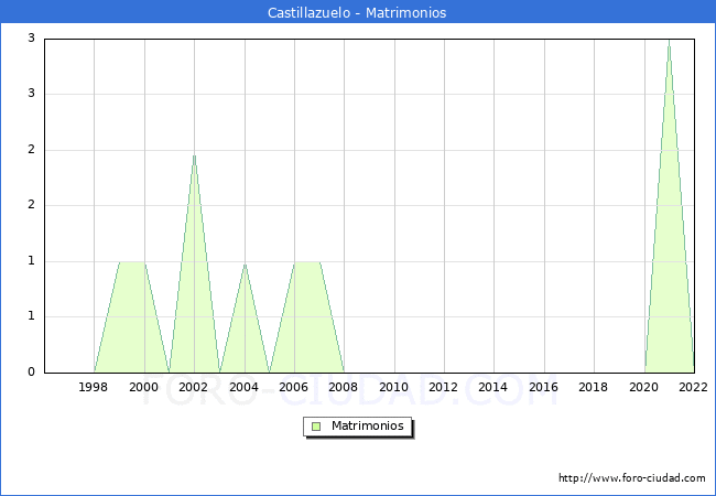 Numero de Matrimonios en el municipio de Castillazuelo desde 1996 hasta el 2022 
