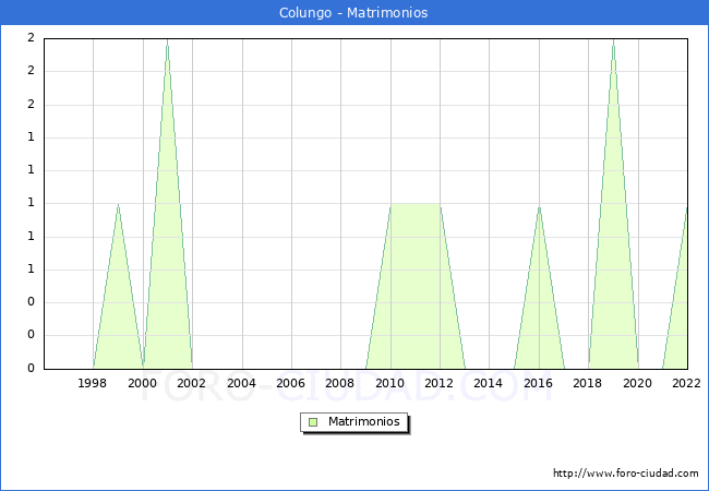 Numero de Matrimonios en el municipio de Colungo desde 1996 hasta el 2022 