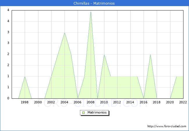 Numero de Matrimonios en el municipio de Chimillas desde 1996 hasta el 2022 