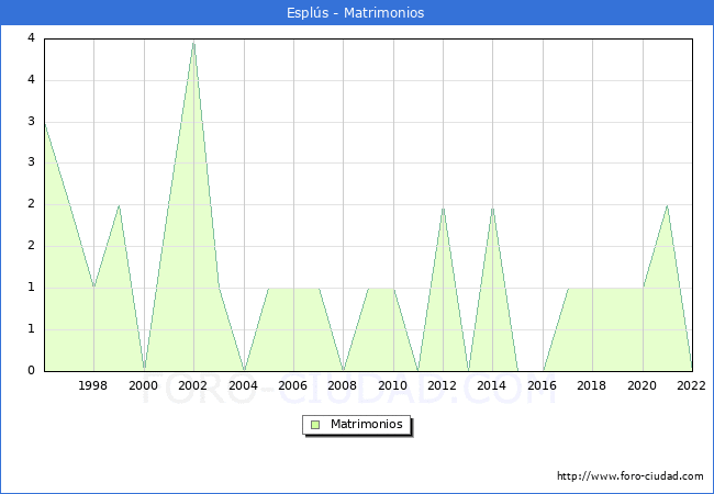 Numero de Matrimonios en el municipio de Espls desde 1996 hasta el 2022 