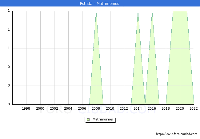Numero de Matrimonios en el municipio de Estada desde 1996 hasta el 2022 
