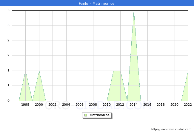 Numero de Matrimonios en el municipio de Fanlo desde 1996 hasta el 2022 