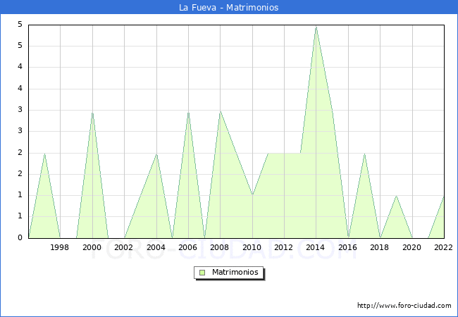 Numero de Matrimonios en el municipio de La Fueva desde 1996 hasta el 2022 