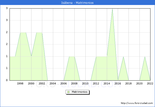 Numero de Matrimonios en el municipio de Isbena desde 1996 hasta el 2022 