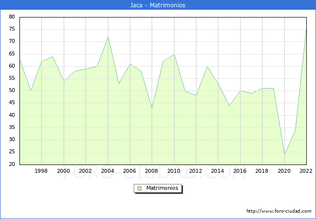 Numero de Matrimonios en el municipio de Jaca desde 1996 hasta el 2022 