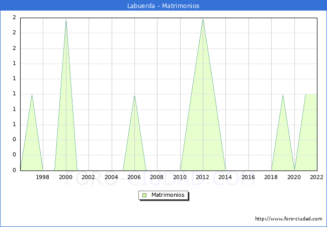 Numero de Matrimonios en el municipio de Labuerda desde 1996 hasta el 2022 