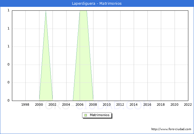 Numero de Matrimonios en el municipio de Laperdiguera desde 1996 hasta el 2022 