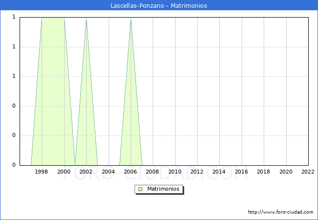 Numero de Matrimonios en el municipio de Lascellas-Ponzano desde 1996 hasta el 2022 