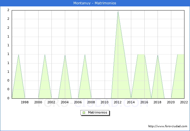 Numero de Matrimonios en el municipio de Montanuy desde 1996 hasta el 2022 