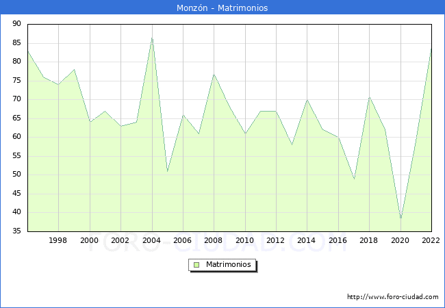 Numero de Matrimonios en el municipio de Monzn desde 1996 hasta el 2022 