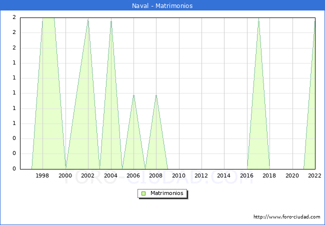 Numero de Matrimonios en el municipio de Naval desde 1996 hasta el 2022 