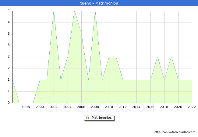 Numero de Matrimonios en el municipio de Nueno desde 1996 hasta el 2022 