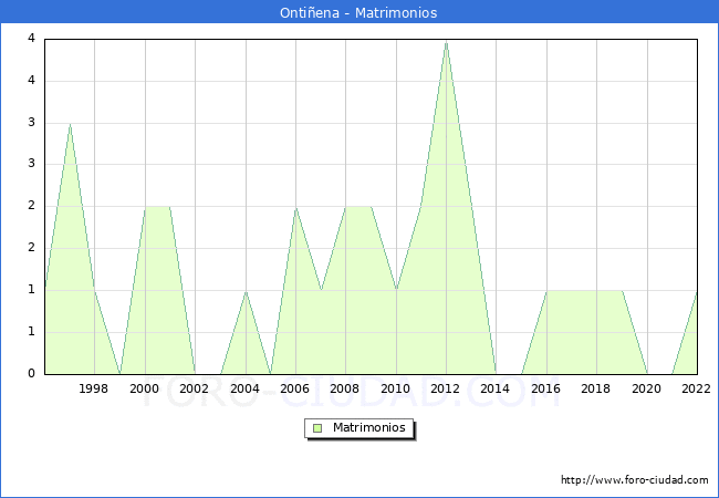 Numero de Matrimonios en el municipio de Ontiena desde 1996 hasta el 2022 